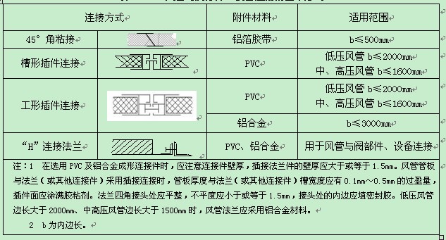 济南复合风管的连接方式