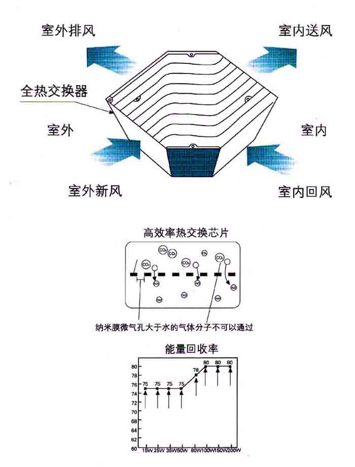 莱芜新风换气机工作原理（图）